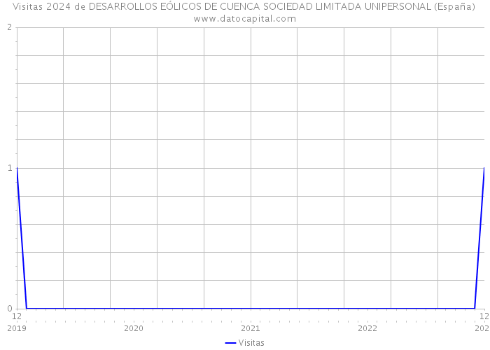 Visitas 2024 de DESARROLLOS EÓLICOS DE CUENCA SOCIEDAD LIMITADA UNIPERSONAL (España) 