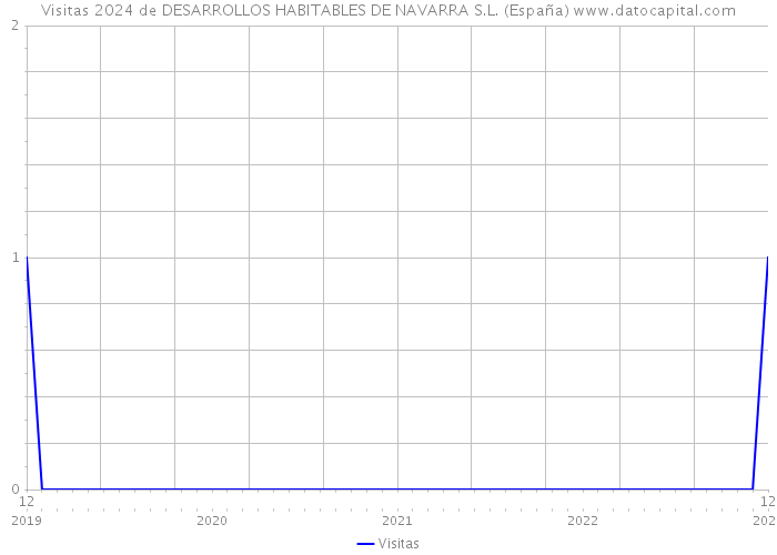 Visitas 2024 de DESARROLLOS HABITABLES DE NAVARRA S.L. (España) 