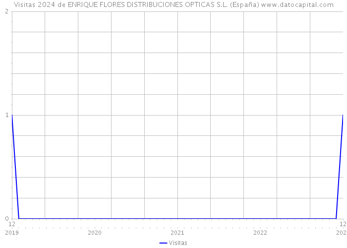 Visitas 2024 de ENRIQUE FLORES DISTRIBUCIONES OPTICAS S.L. (España) 