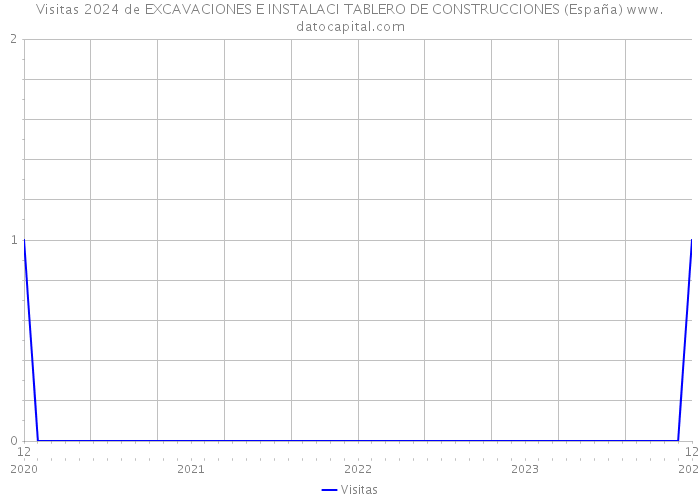 Visitas 2024 de EXCAVACIONES E INSTALACI TABLERO DE CONSTRUCCIONES (España) 