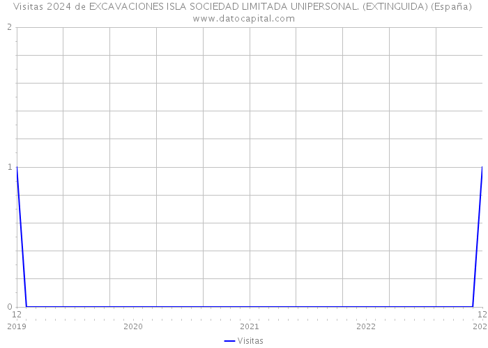 Visitas 2024 de EXCAVACIONES ISLA SOCIEDAD LIMITADA UNIPERSONAL. (EXTINGUIDA) (España) 
