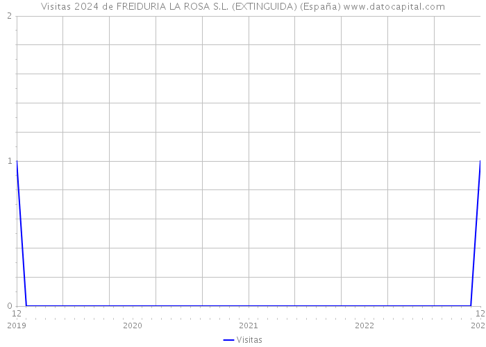 Visitas 2024 de FREIDURIA LA ROSA S.L. (EXTINGUIDA) (España) 