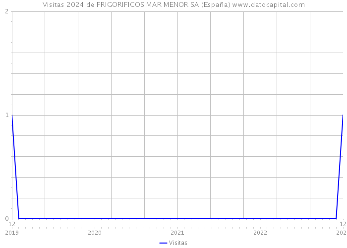 Visitas 2024 de FRIGORIFICOS MAR MENOR SA (España) 