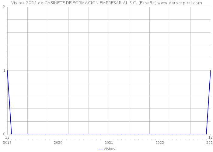 Visitas 2024 de GABINETE DE FORMACION EMPRESARIAL S.C. (España) 
