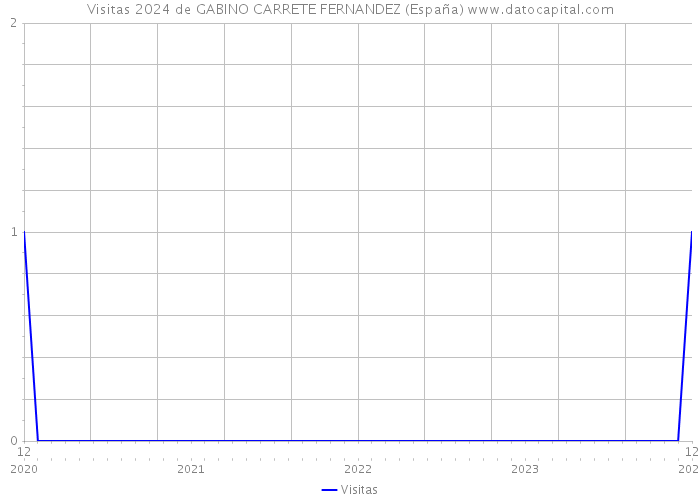 Visitas 2024 de GABINO CARRETE FERNANDEZ (España) 