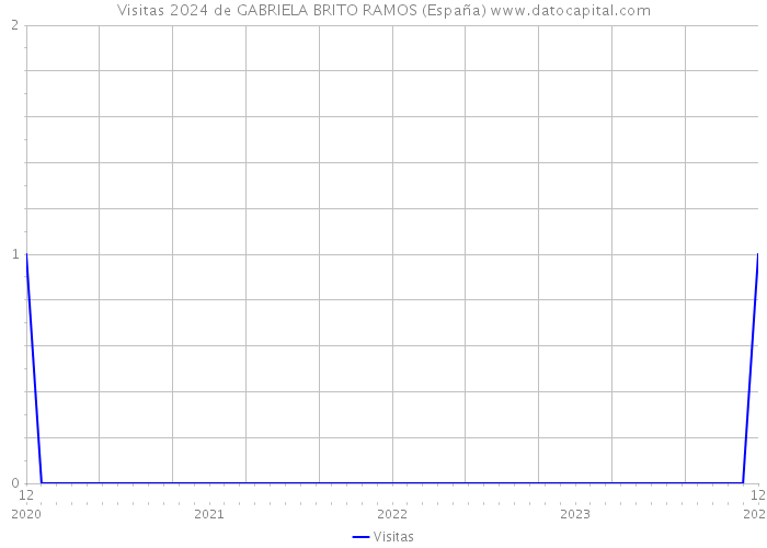 Visitas 2024 de GABRIELA BRITO RAMOS (España) 
