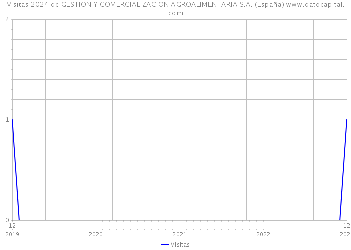Visitas 2024 de GESTION Y COMERCIALIZACION AGROALIMENTARIA S.A. (España) 