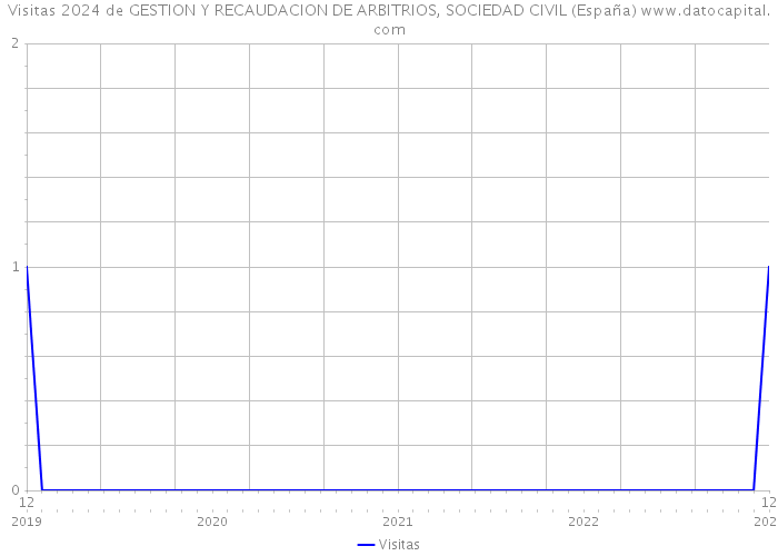 Visitas 2024 de GESTION Y RECAUDACION DE ARBITRIOS, SOCIEDAD CIVIL (España) 
