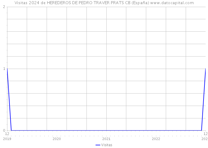 Visitas 2024 de HEREDEROS DE PEDRO TRAVER PRATS CB (España) 