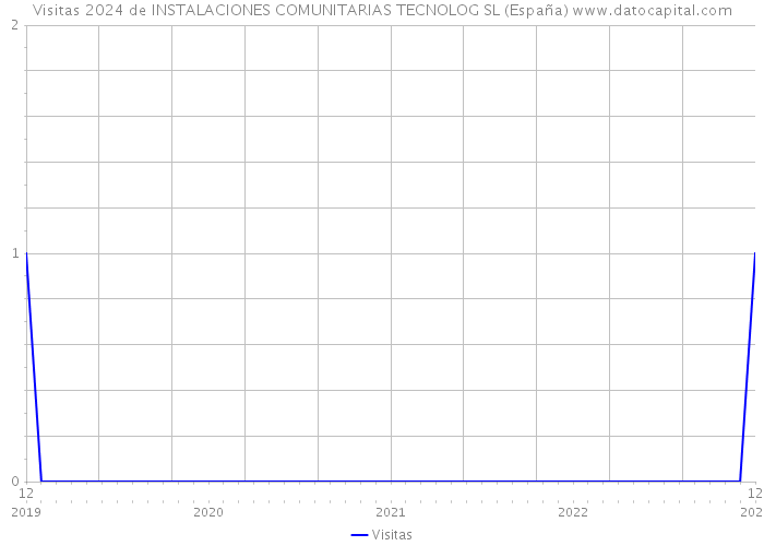 Visitas 2024 de INSTALACIONES COMUNITARIAS TECNOLOG SL (España) 