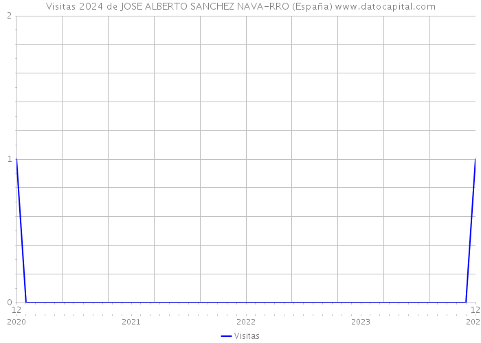 Visitas 2024 de JOSE ALBERTO SANCHEZ NAVA-RRO (España) 