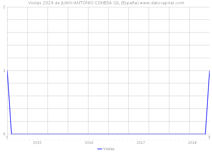 Visitas 2024 de JUAN-ANTONIO CONESA GIL (España) 