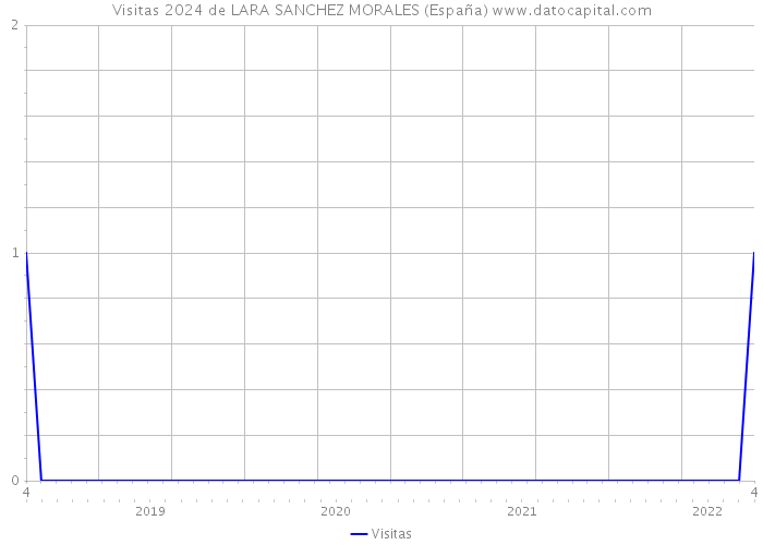 Visitas 2024 de LARA SANCHEZ MORALES (España) 