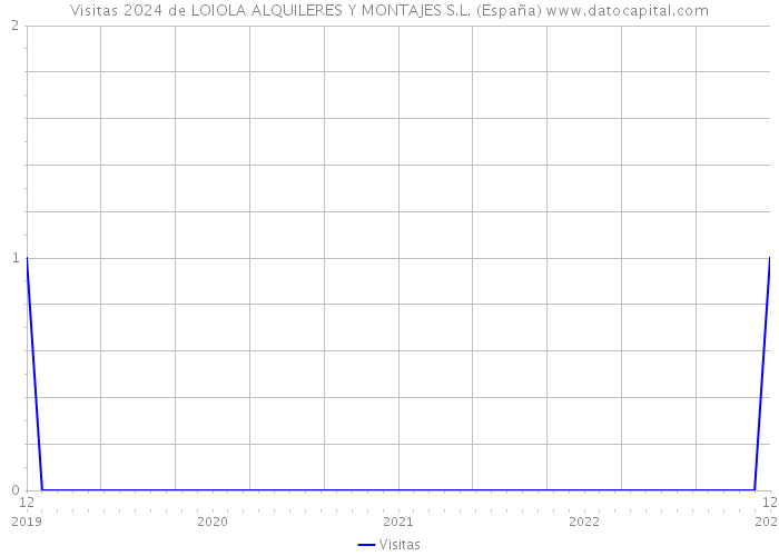 Visitas 2024 de LOIOLA ALQUILERES Y MONTAJES S.L. (España) 