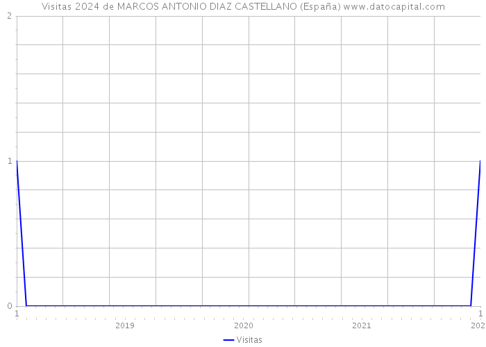 Visitas 2024 de MARCOS ANTONIO DIAZ CASTELLANO (España) 