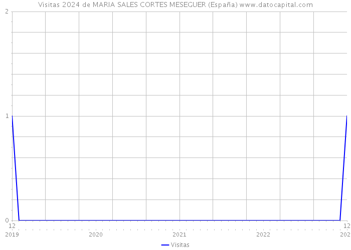 Visitas 2024 de MARIA SALES CORTES MESEGUER (España) 