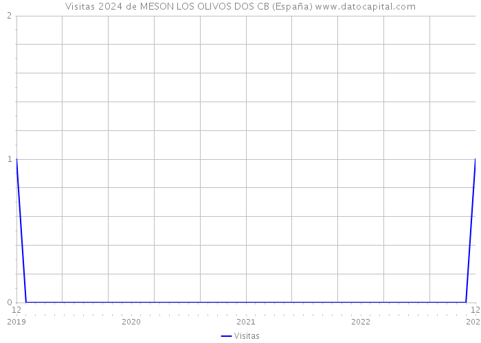 Visitas 2024 de MESON LOS OLIVOS DOS CB (España) 