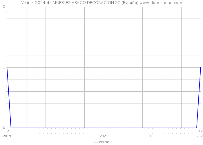 Visitas 2024 de MUEBLES ABACO DECORACION SC (España) 