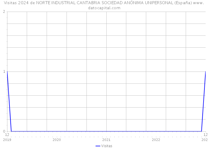 Visitas 2024 de NORTE INDUSTRIAL CANTABRIA SOCIEDAD ANÓNIMA UNIPERSONAL (España) 