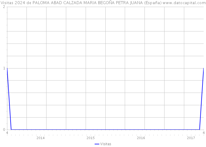 Visitas 2024 de PALOMA ABAD CALZADA MARIA BEGOÑA PETRA JUANA (España) 