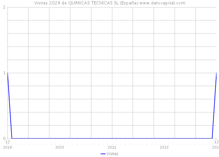 Visitas 2024 de QUIMICAS TECNICAS SL (España) 