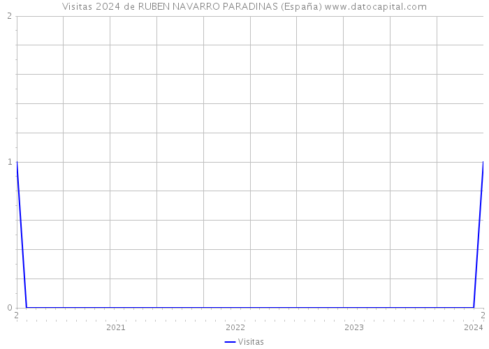 Visitas 2024 de RUBEN NAVARRO PARADINAS (España) 