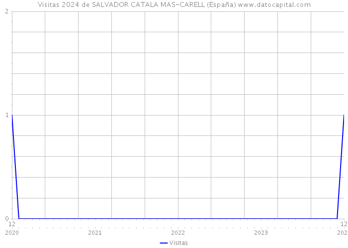 Visitas 2024 de SALVADOR CATALA MAS-CARELL (España) 