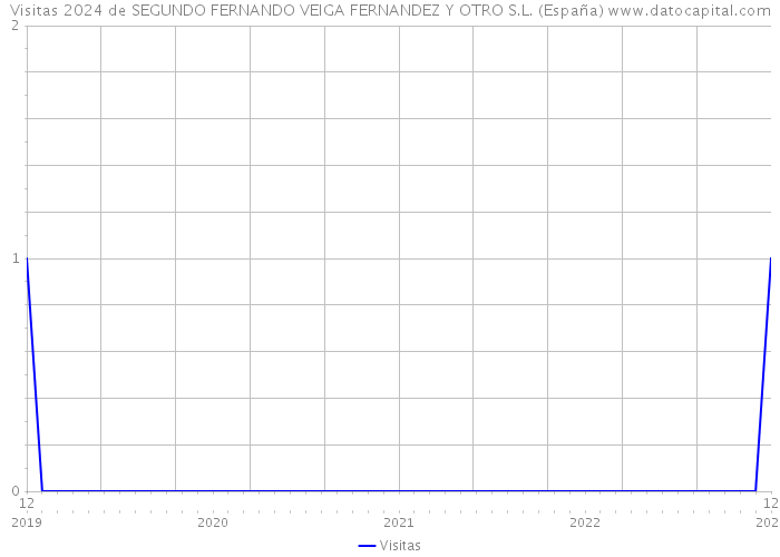 Visitas 2024 de SEGUNDO FERNANDO VEIGA FERNANDEZ Y OTRO S.L. (España) 