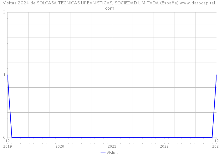 Visitas 2024 de SOLCASA TECNICAS URBANISTICAS, SOCIEDAD LIMITADA (España) 