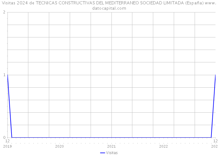 Visitas 2024 de TECNICAS CONSTRUCTIVAS DEL MEDITERRANEO SOCIEDAD LIMITADA (España) 