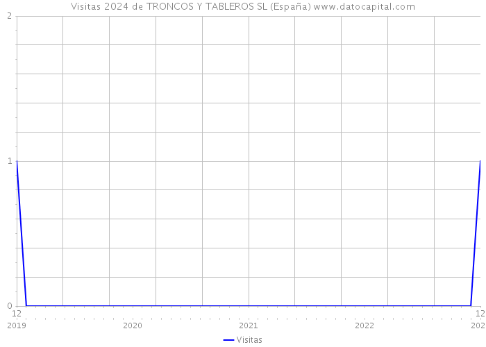 Visitas 2024 de TRONCOS Y TABLEROS SL (España) 