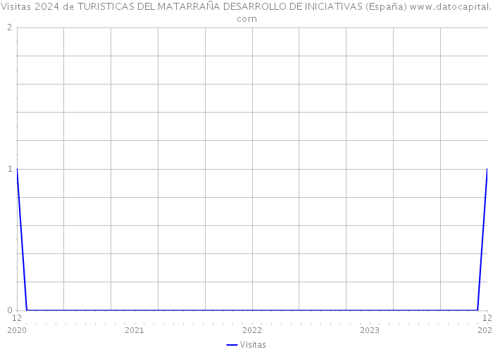 Visitas 2024 de TURISTICAS DEL MATARRAÑA DESARROLLO DE INICIATIVAS (España) 