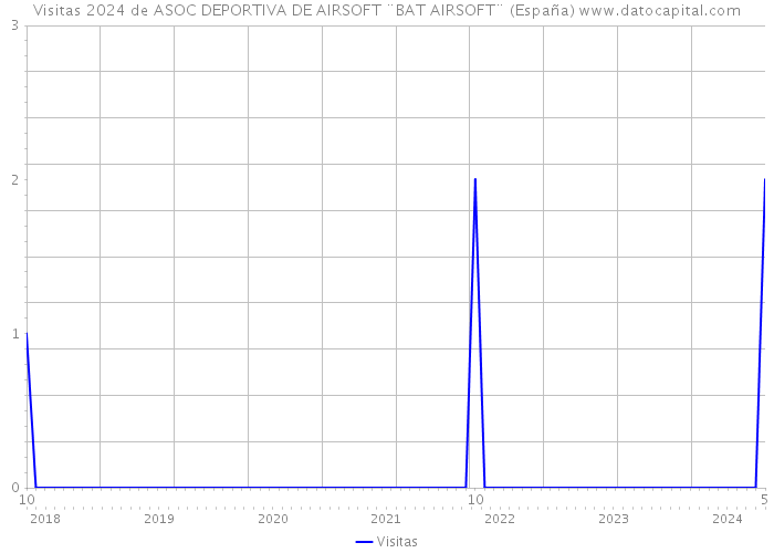 Visitas 2024 de ASOC DEPORTIVA DE AIRSOFT ¨BAT AIRSOFT¨ (España) 