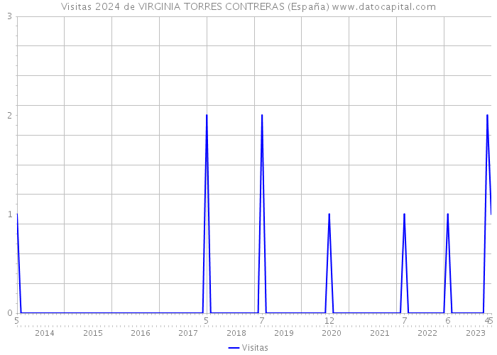 Visitas 2024 de VIRGINIA TORRES CONTRERAS (España) 