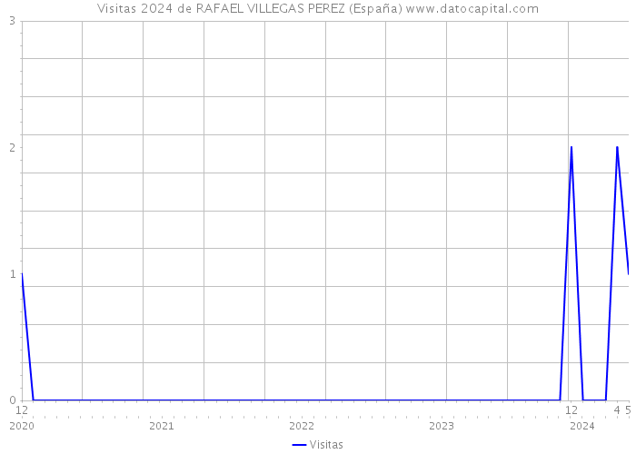 Visitas 2024 de RAFAEL VILLEGAS PEREZ (España) 