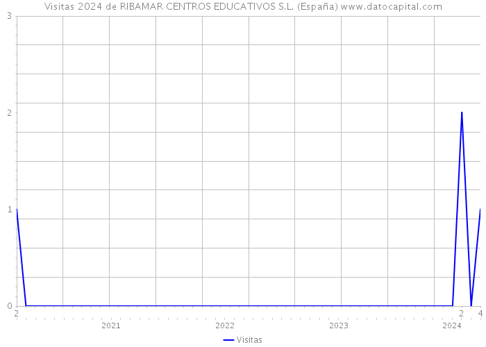 Visitas 2024 de RIBAMAR CENTROS EDUCATIVOS S.L. (España) 
