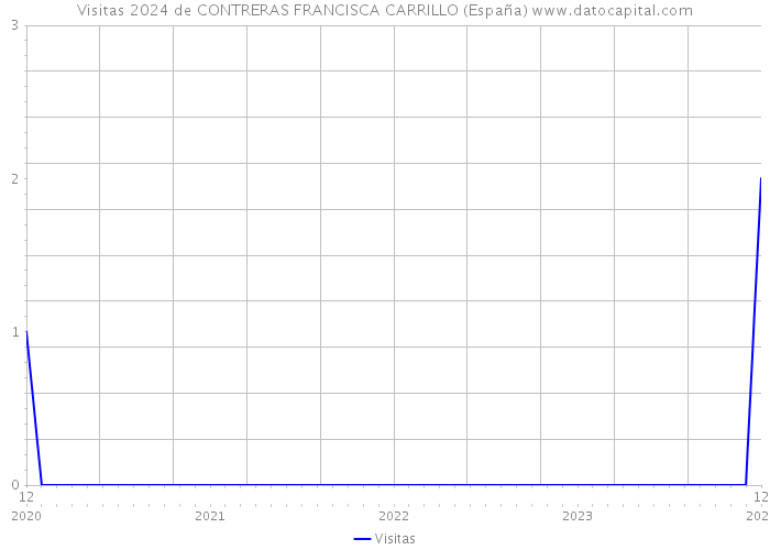 Visitas 2024 de CONTRERAS FRANCISCA CARRILLO (España) 