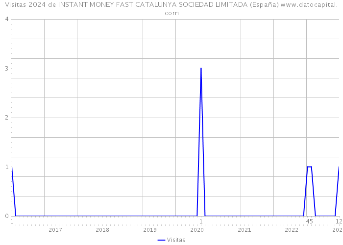 Visitas 2024 de INSTANT MONEY FAST CATALUNYA SOCIEDAD LIMITADA (España) 