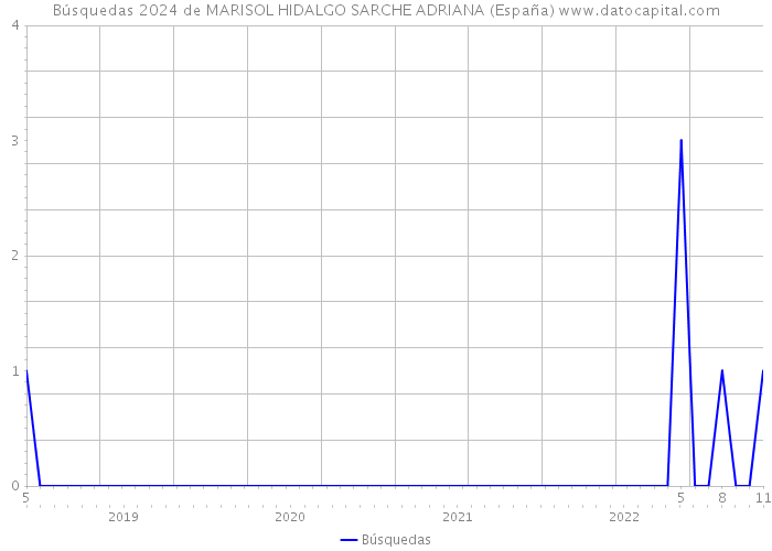 Búsquedas 2024 de MARISOL HIDALGO SARCHE ADRIANA (España) 