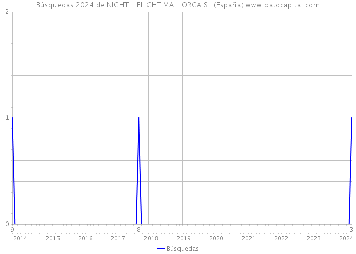 Búsquedas 2024 de NIGHT - FLIGHT MALLORCA SL (España) 