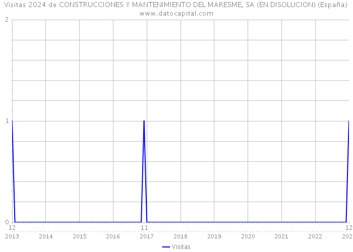 Visitas 2024 de CONSTRUCCIONES Y MANTENIMIENTO DEL MARESME, SA (EN DISOLUCION) (España) 