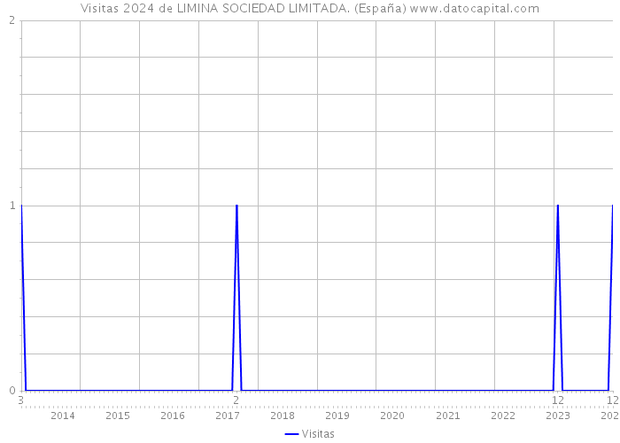 Visitas 2024 de LIMINA SOCIEDAD LIMITADA. (España) 