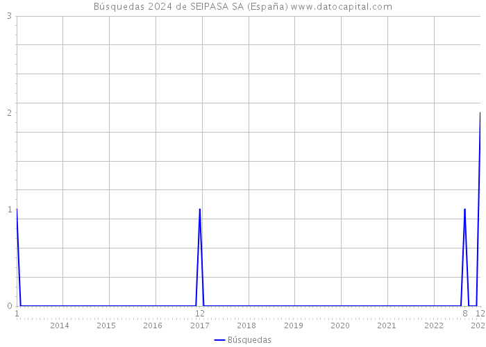 Búsquedas 2024 de SEIPASA SA (España) 