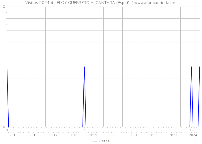 Visitas 2024 de ELOY GUERRERO ALCANTARA (España) 