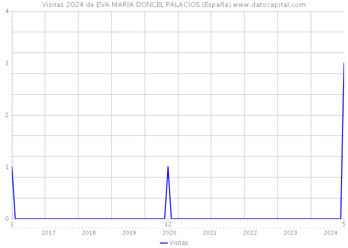 Visitas 2024 de EVA MARIA DONCEL PALACIOS (España) 