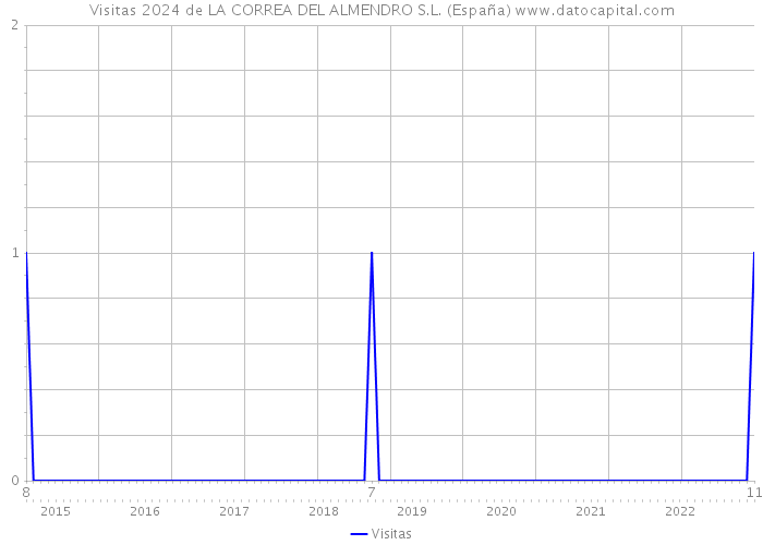Visitas 2024 de LA CORREA DEL ALMENDRO S.L. (España) 