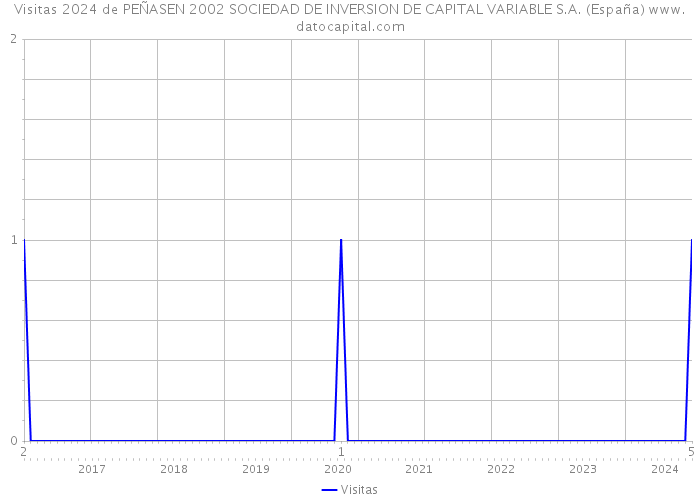 Visitas 2024 de PEÑASEN 2002 SOCIEDAD DE INVERSION DE CAPITAL VARIABLE S.A. (España) 