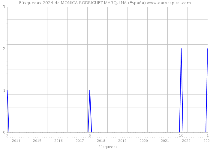 Búsquedas 2024 de MONICA RODRIGUEZ MARQUINA (España) 