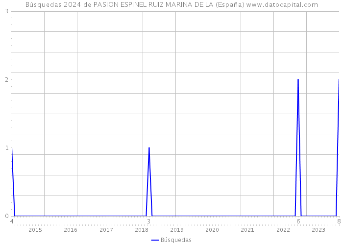 Búsquedas 2024 de PASION ESPINEL RUIZ MARINA DE LA (España) 