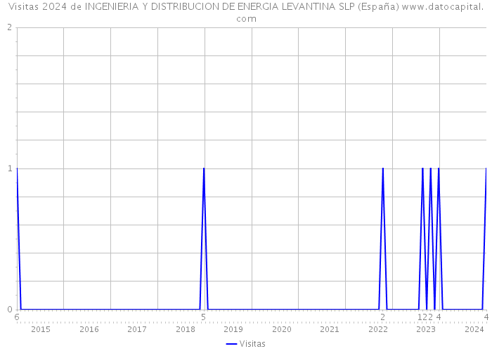 Visitas 2024 de INGENIERIA Y DISTRIBUCION DE ENERGIA LEVANTINA SLP (España) 